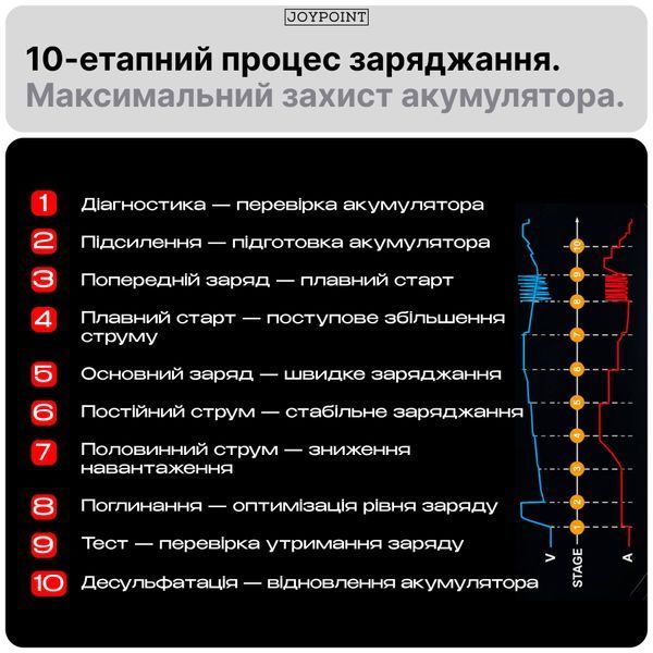 Зарядное устройство для аккумуляторов гелевых AGM легковых авто мотоцикла Foxsur FBC1206F 6 А 12 В 4-120 А&middot;ч импульсное автоматическое фото